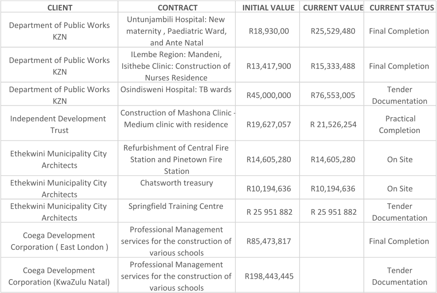 CLIENT CONTRACT INITIAL VALUE CURRENT VALUE CURRENT STATUS Department of Public Works  KZN Untunjambili Hospital: New  maternity , Paediatric Ward,  and Ante Natal R18,930,00 R25,529,480 Final Completion Department of Public Works  KZN ILembe Region: Mandeni,  Isithebe Clinic: Construction of  Nurses Residence R13,417,900 R15,333,488 Final Completion Department of Public Works  KZN Osindisweni Hospital: TB wards R45,000,000 R76,553,005 Tender  Documentation Independent Development  Trust Construction of Mashona Clinic -  Medium clinic with residence R19,627,057 R 21,526,254 Practical  Completion Ethekwini Municipality City  Architects Refurbishment of Central Fire  Station and Pinetown Fire  Station R14,605,280 R14,605,280 On Site Ethekwini Municipality City  Architects Chatsworth treasury R10,194,636 R10,194,636 On Site Ethekwini Municipality City  Architects Springfield Training Centre R 25 951 882 R 25 951 882 Tender  Documentation Coega Development  Corporation ( East London ) Professional Management  services for the construction of  various schools R85,473,817 Final Completion Coega Development  Corporation (KwaZulu Natal) Professional Management  services for the construction of  various schools R198,443,445 Tender  Documentation